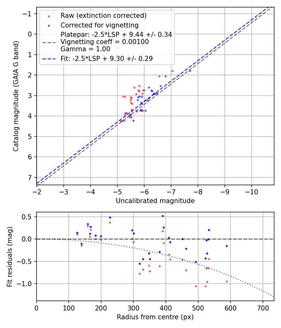 Photometry report