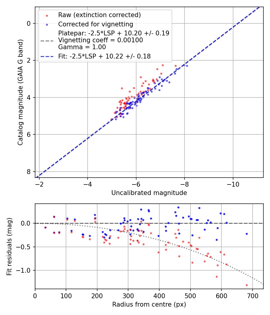 Photometry report