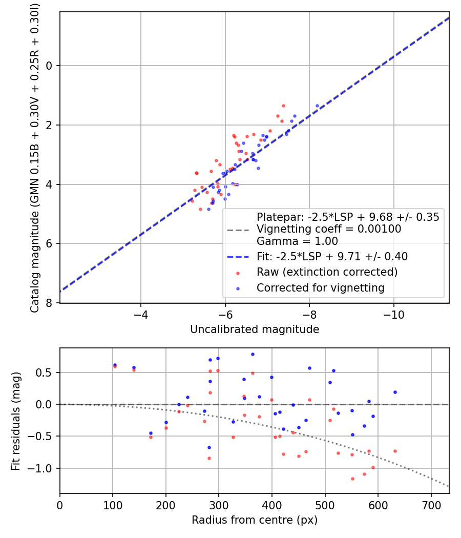 Photometry report