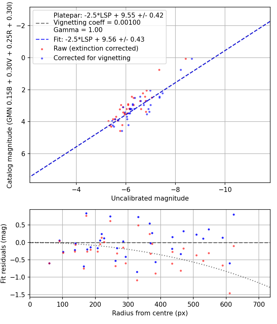 Photometry report