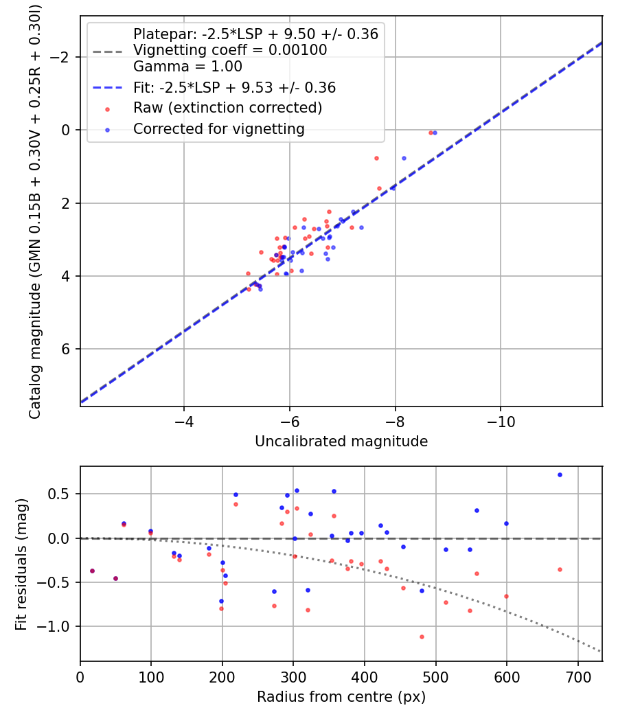 Photometry report