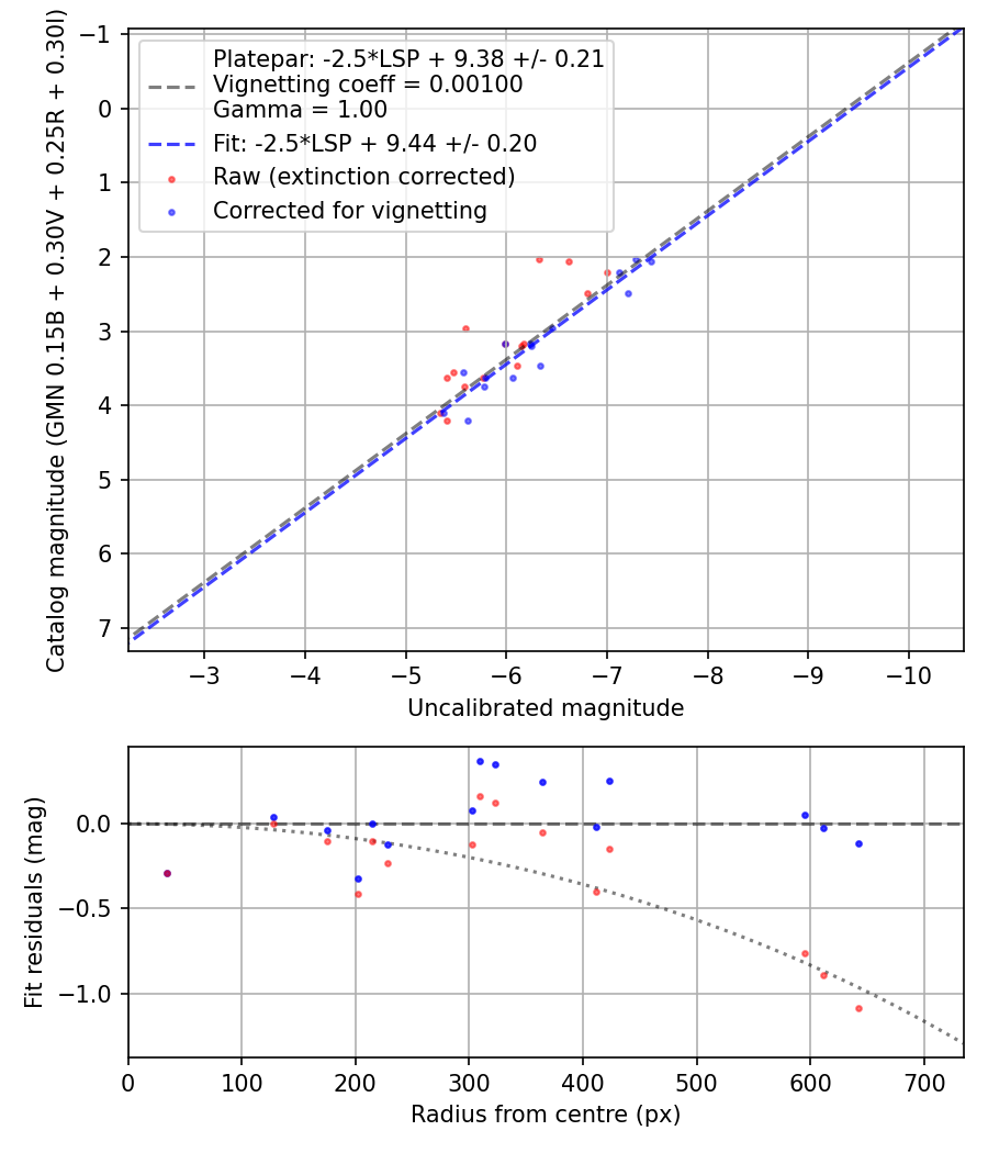 Photometry report