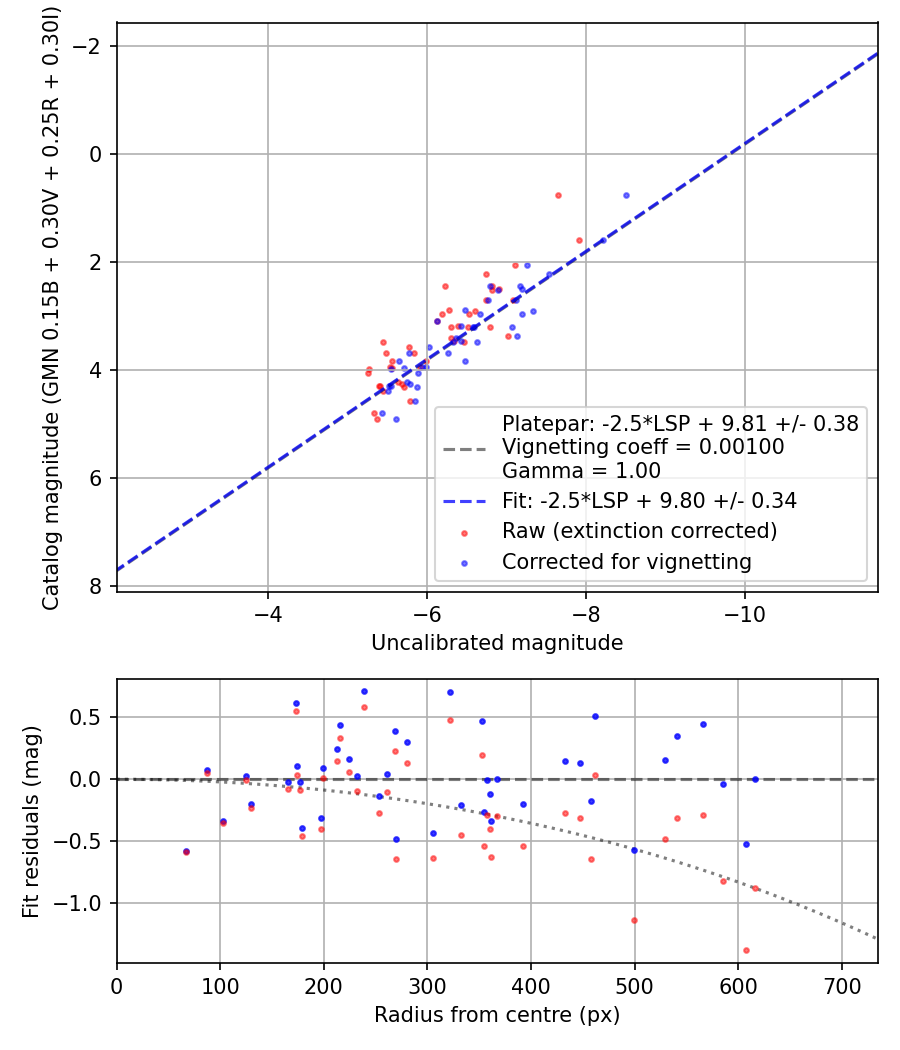 Photometry report