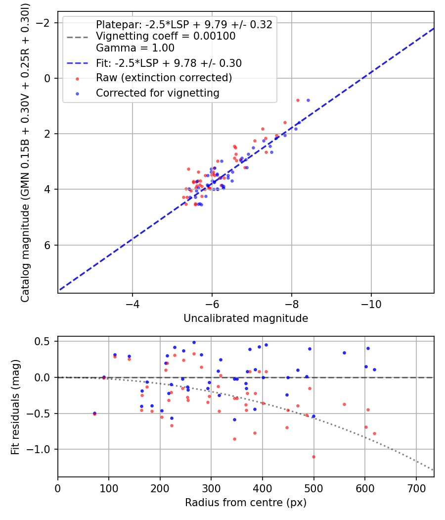 Photometry report