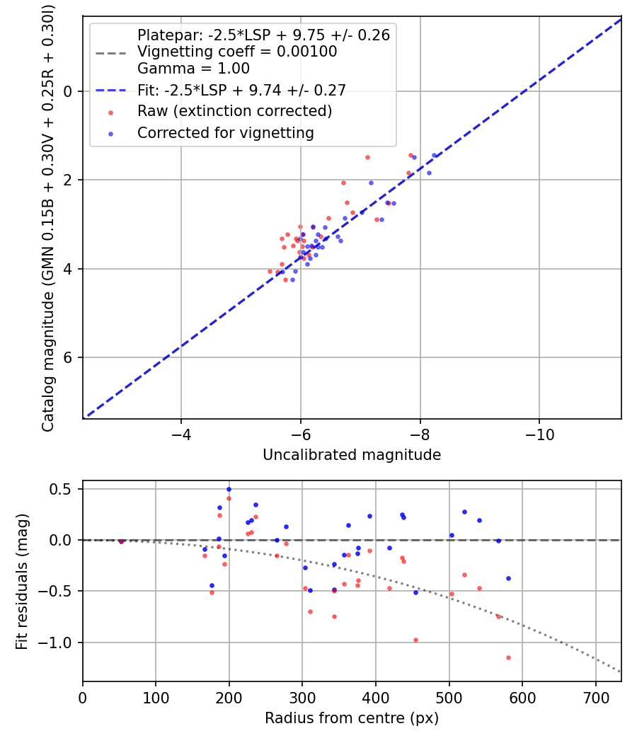 Photometry report