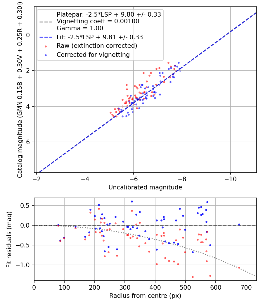 Photometry report