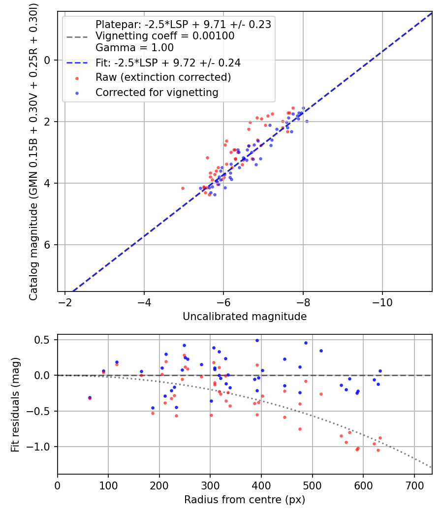 Photometry report