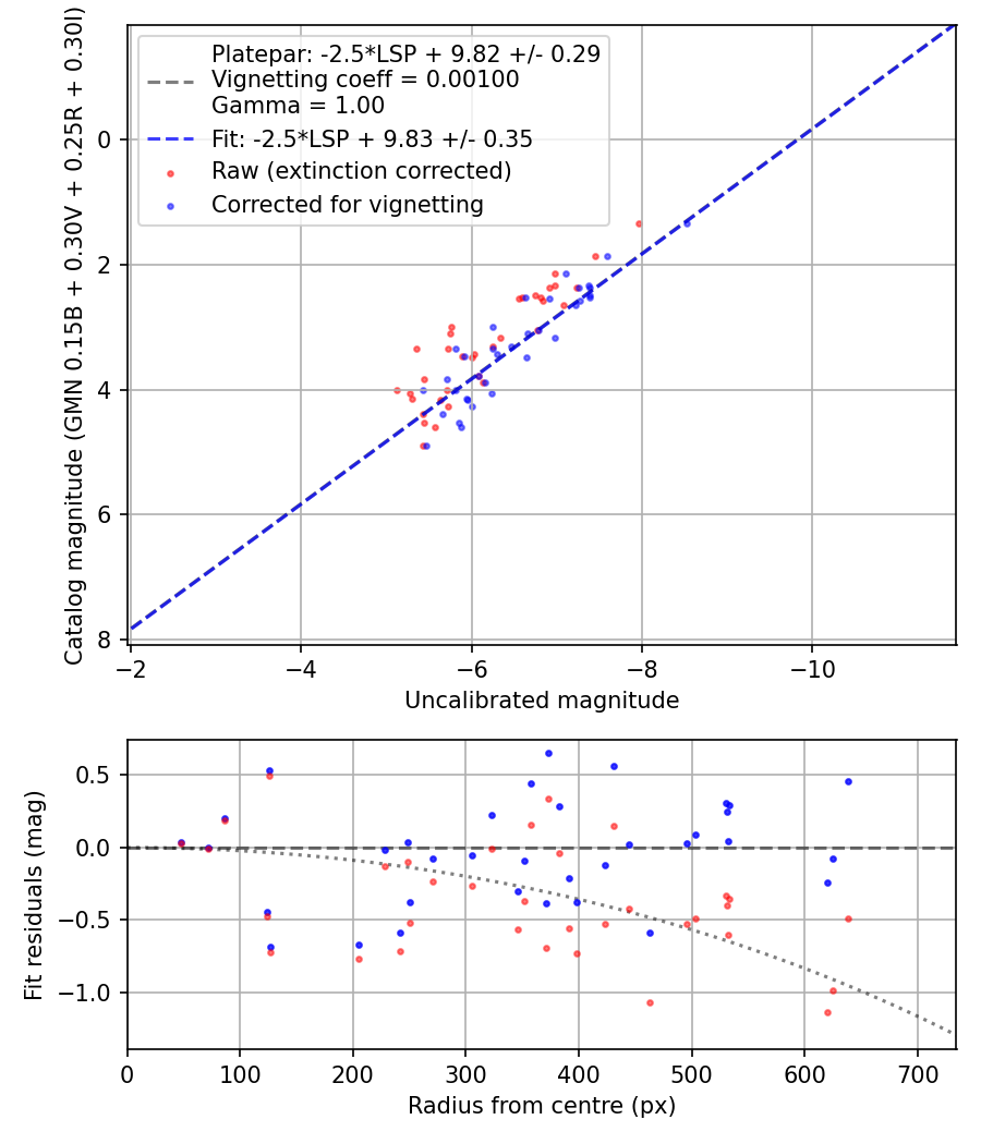 Photometry report