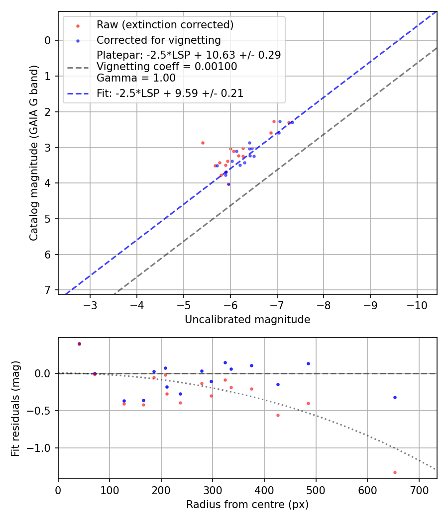 Photometry report