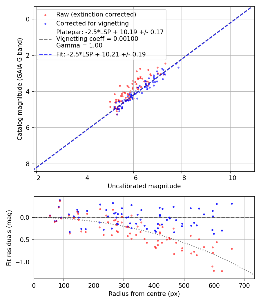 Photometry report