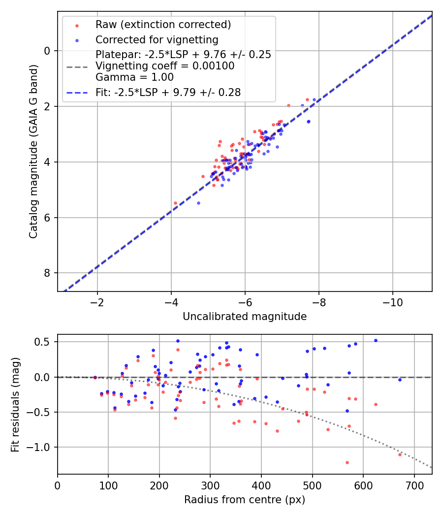 Photometry report