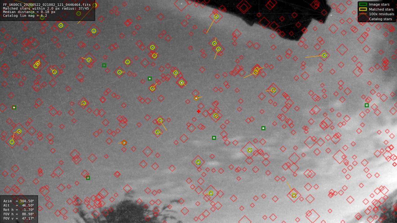 Astrometry report