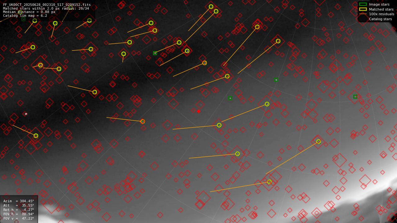 Astrometry report