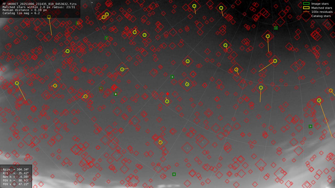 Astrometry report
