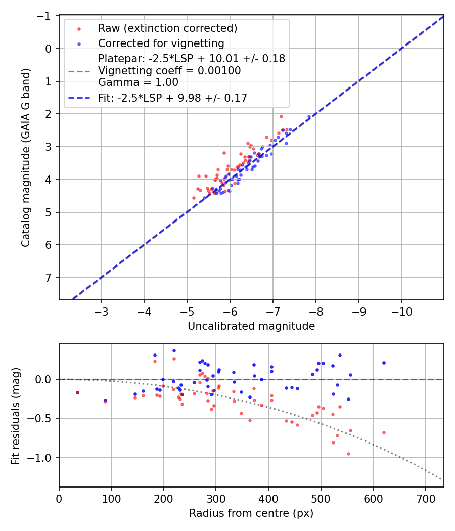 Photometry report