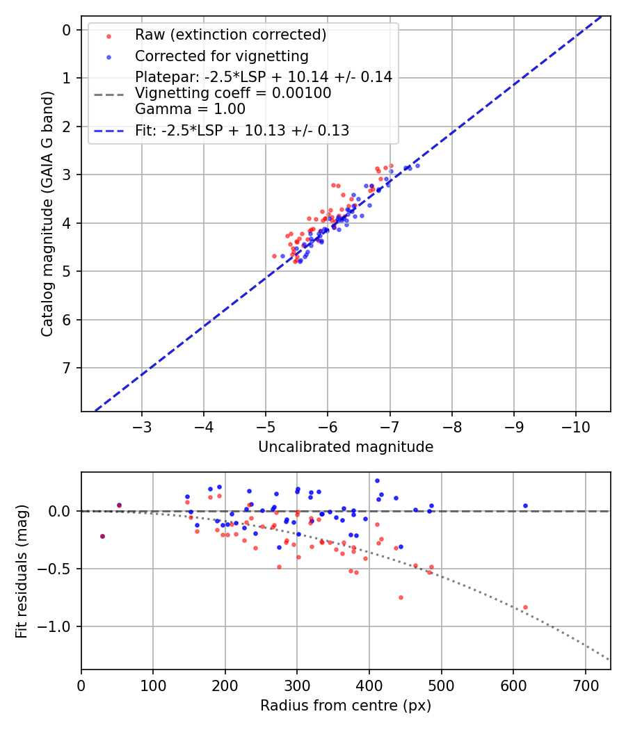 Photometry report