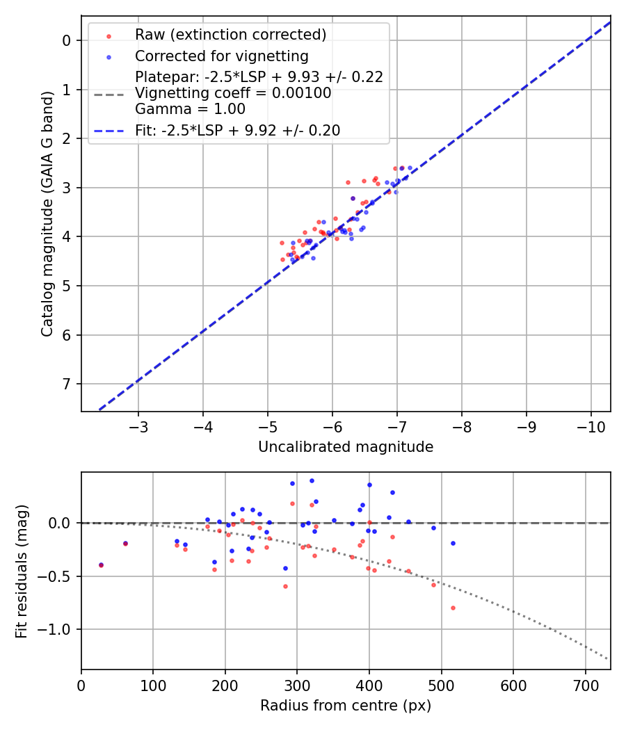 Photometry report