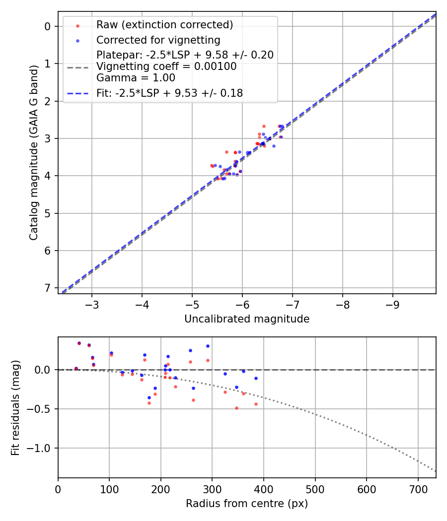 Photometry report