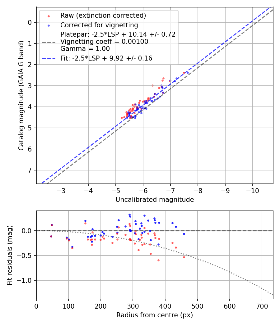 Photometry report