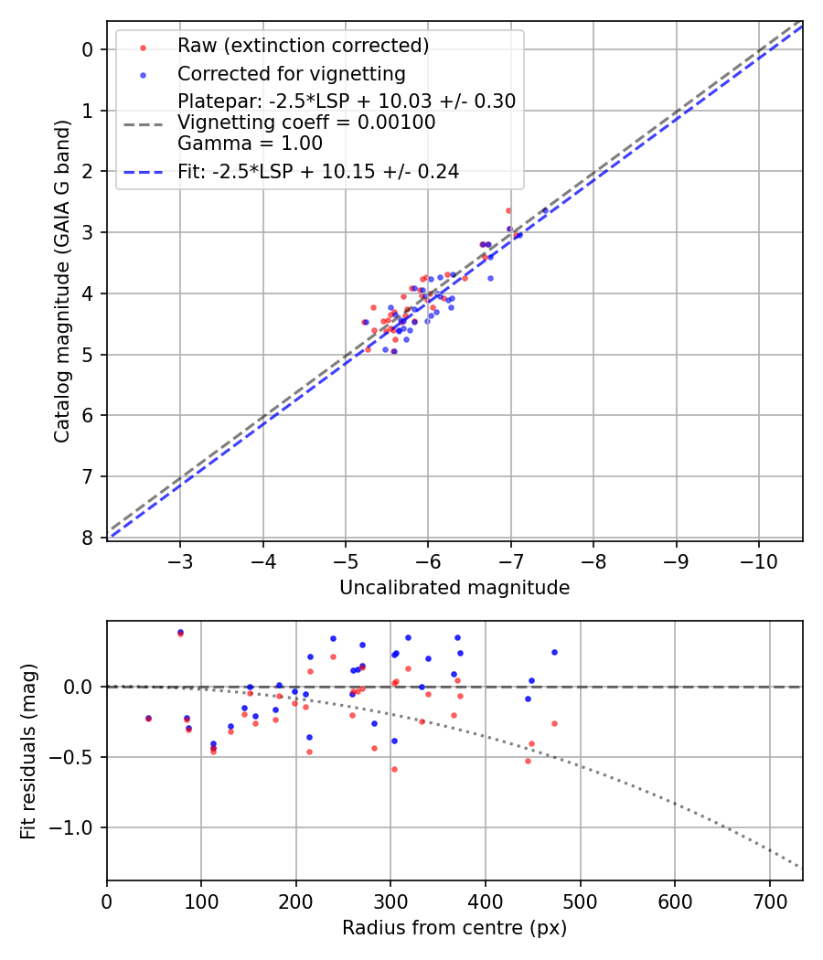 Photometry report