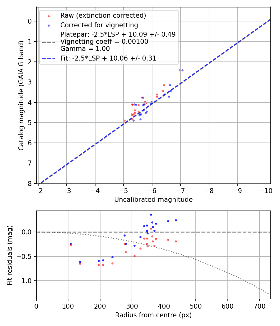 Photometry report
