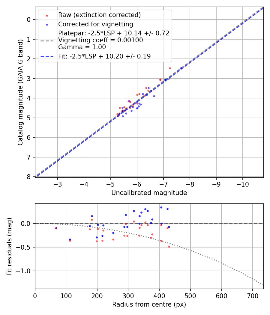 Photometry report