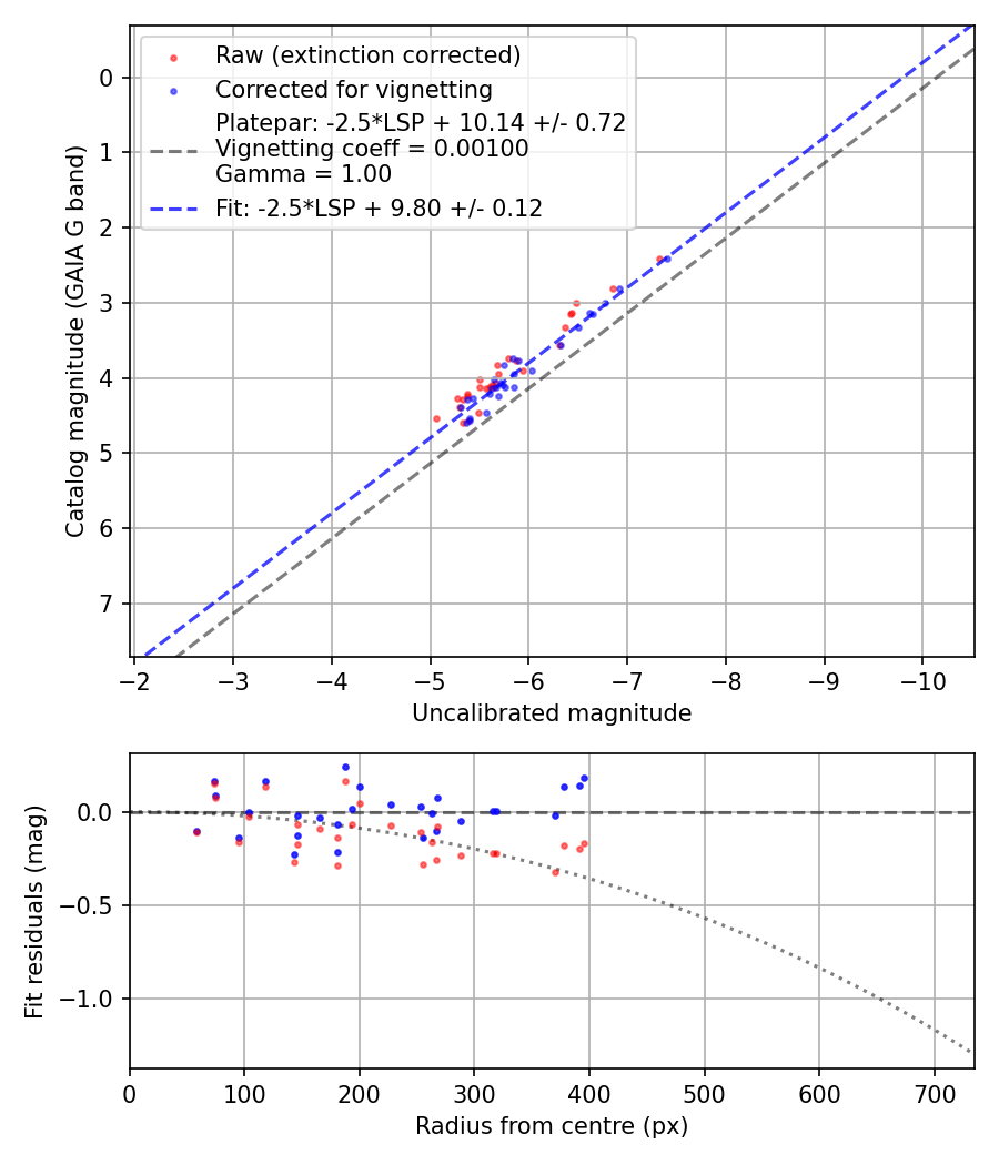 Photometry report