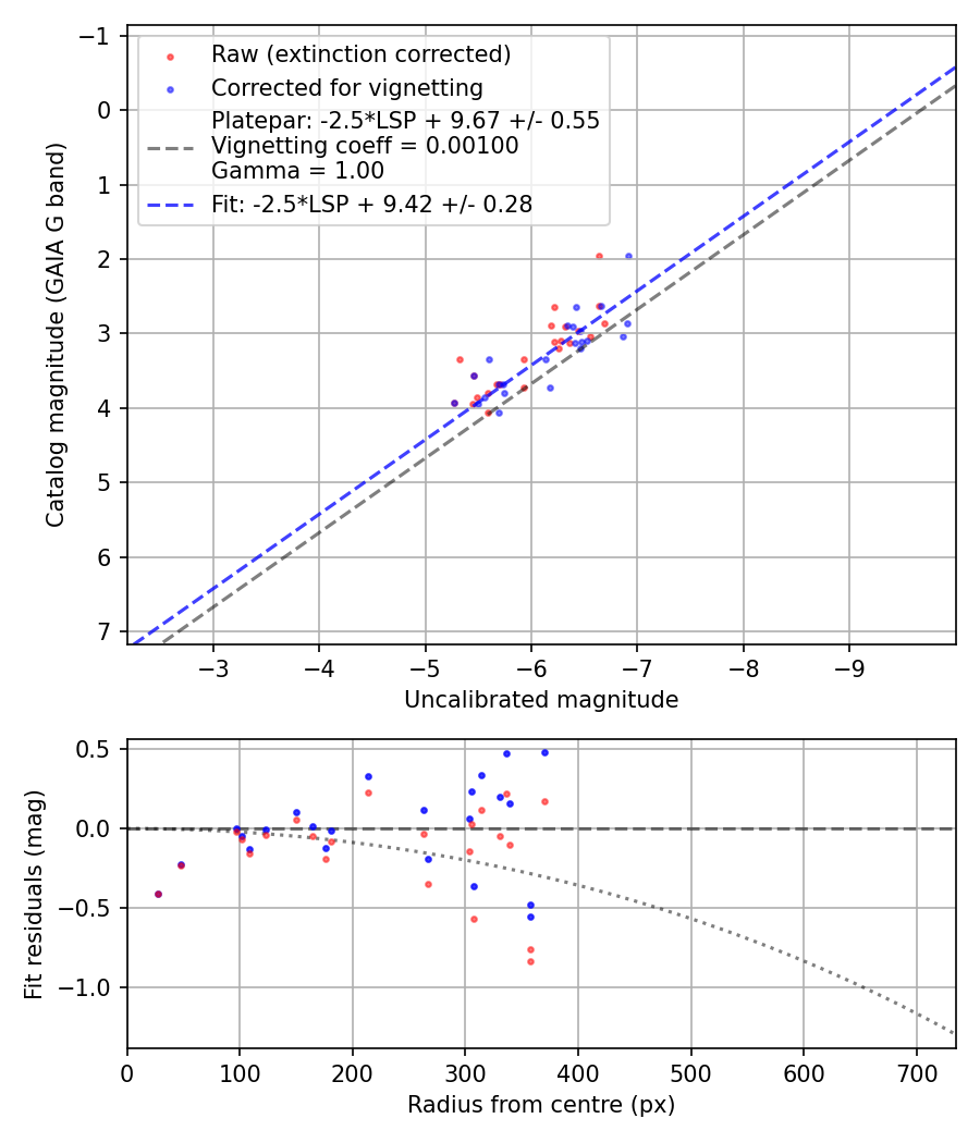 Photometry report