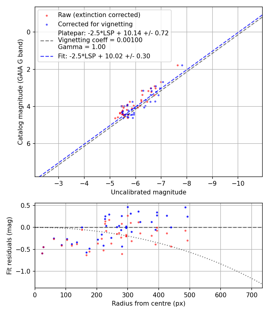 Photometry report
