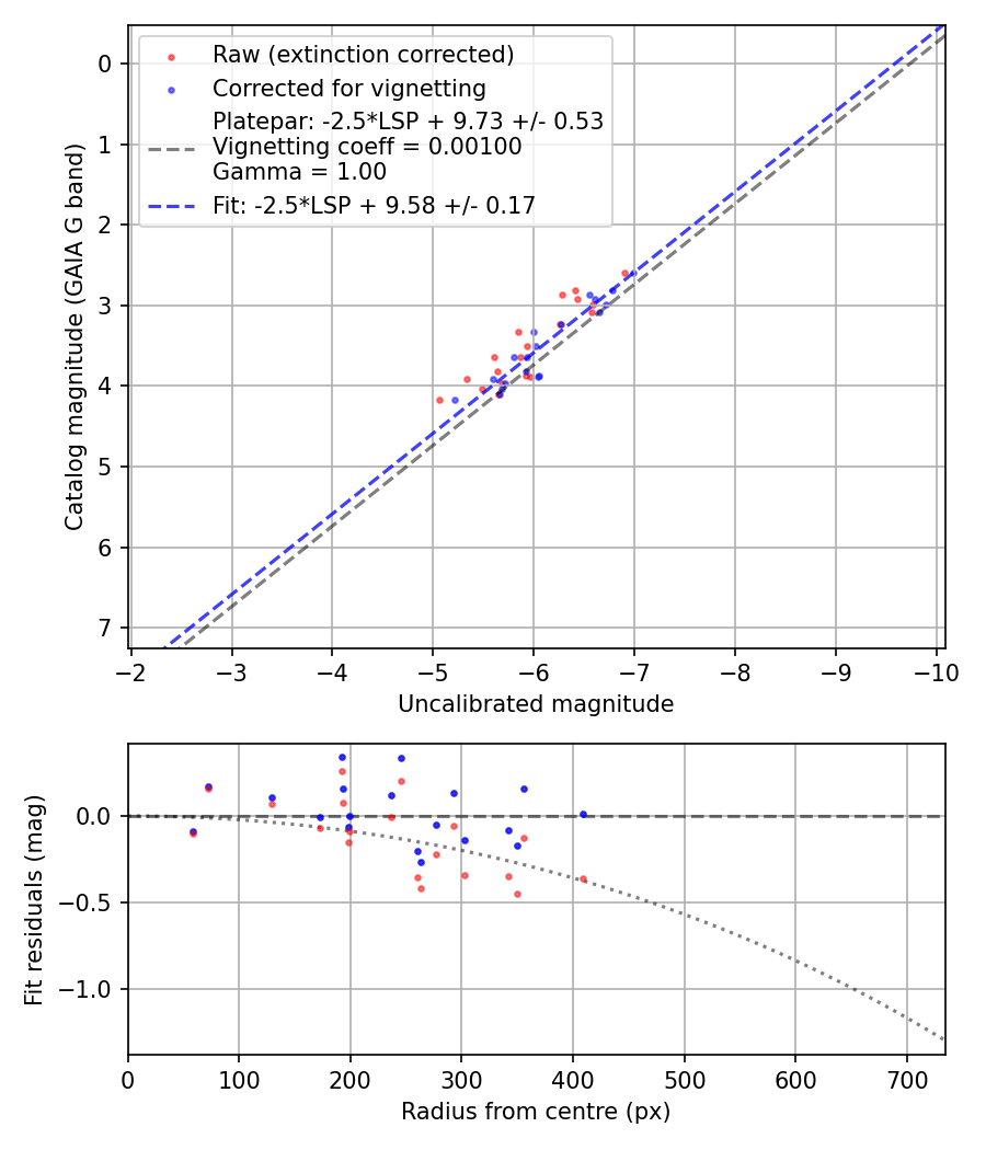 Photometry report