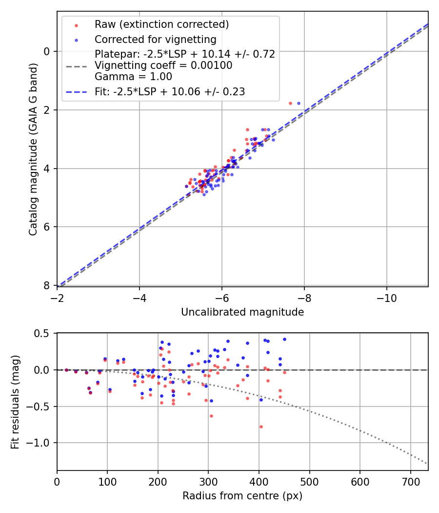 Photometry report