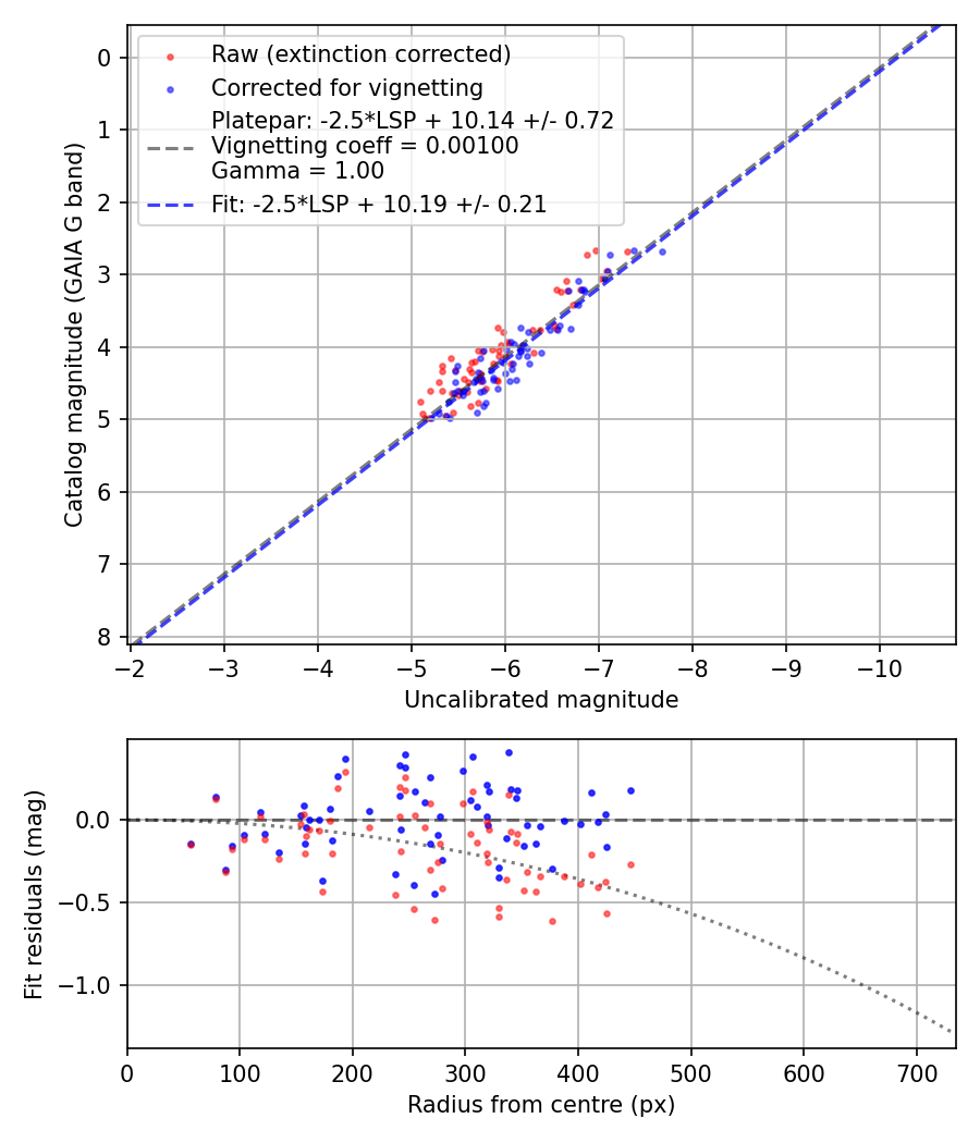 Photometry report