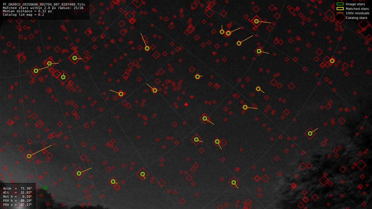 Astrometry report