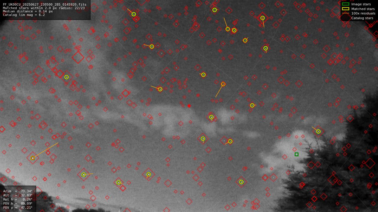 Astrometry report