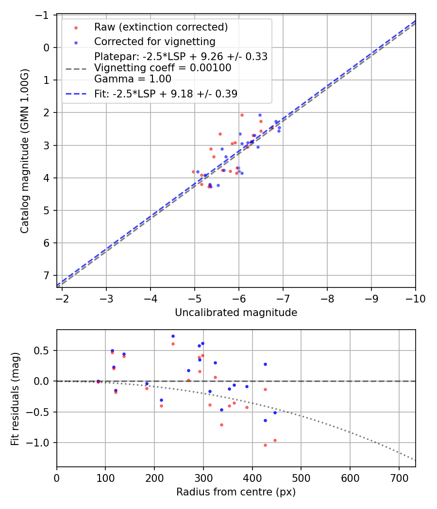 Photometry report