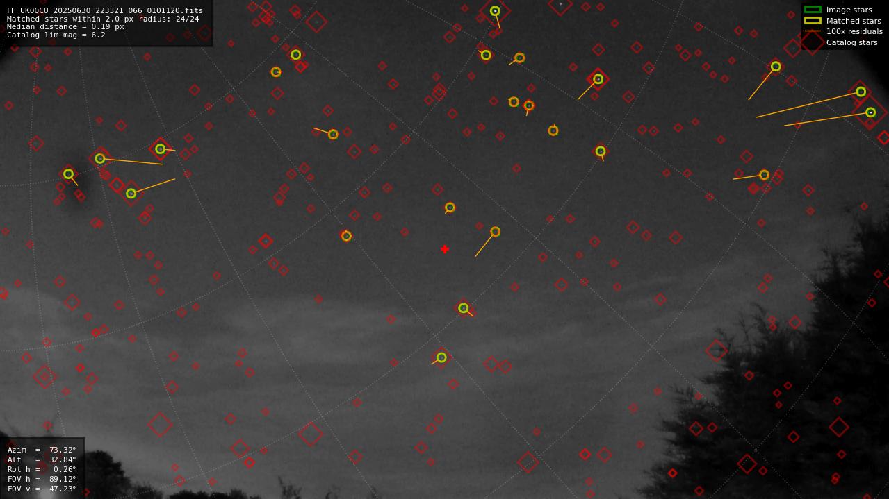 Astrometry report