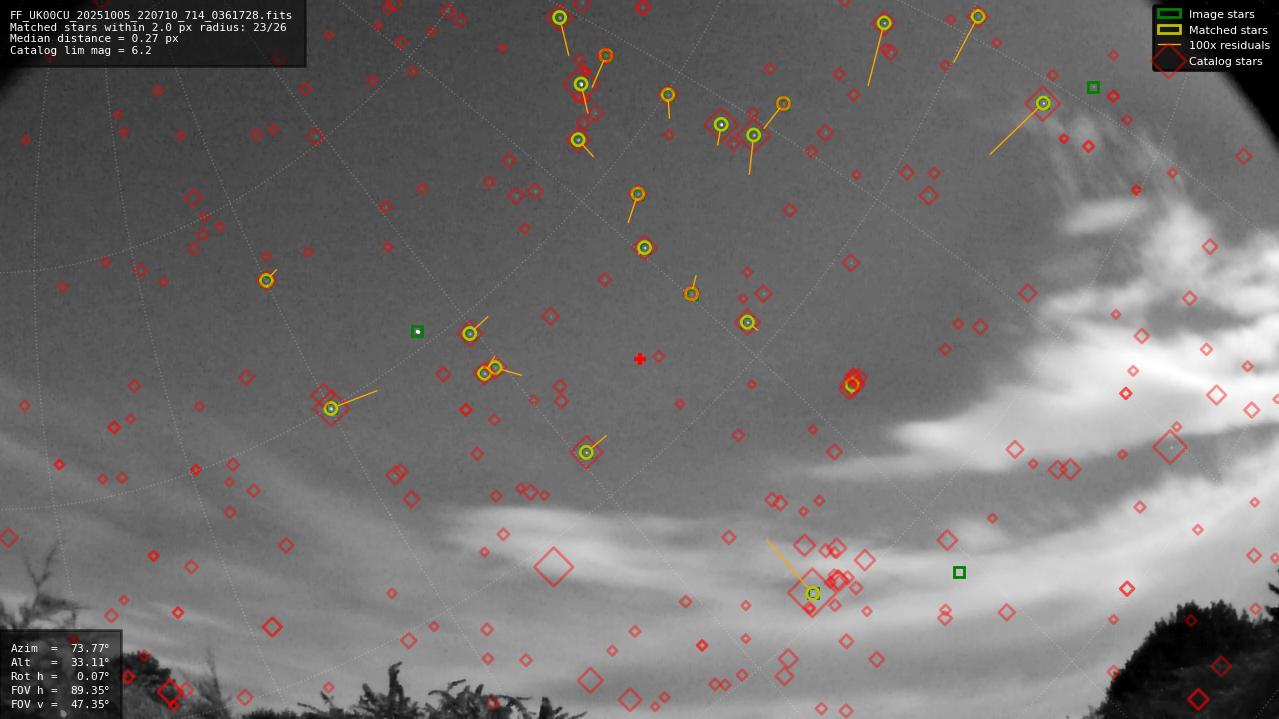 Astrometry report