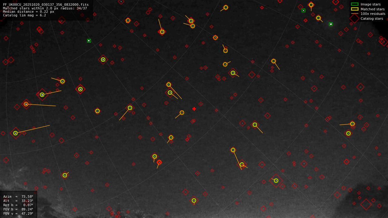 Astrometry report