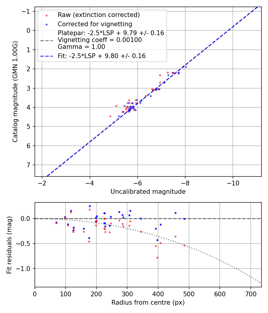 Photometry report