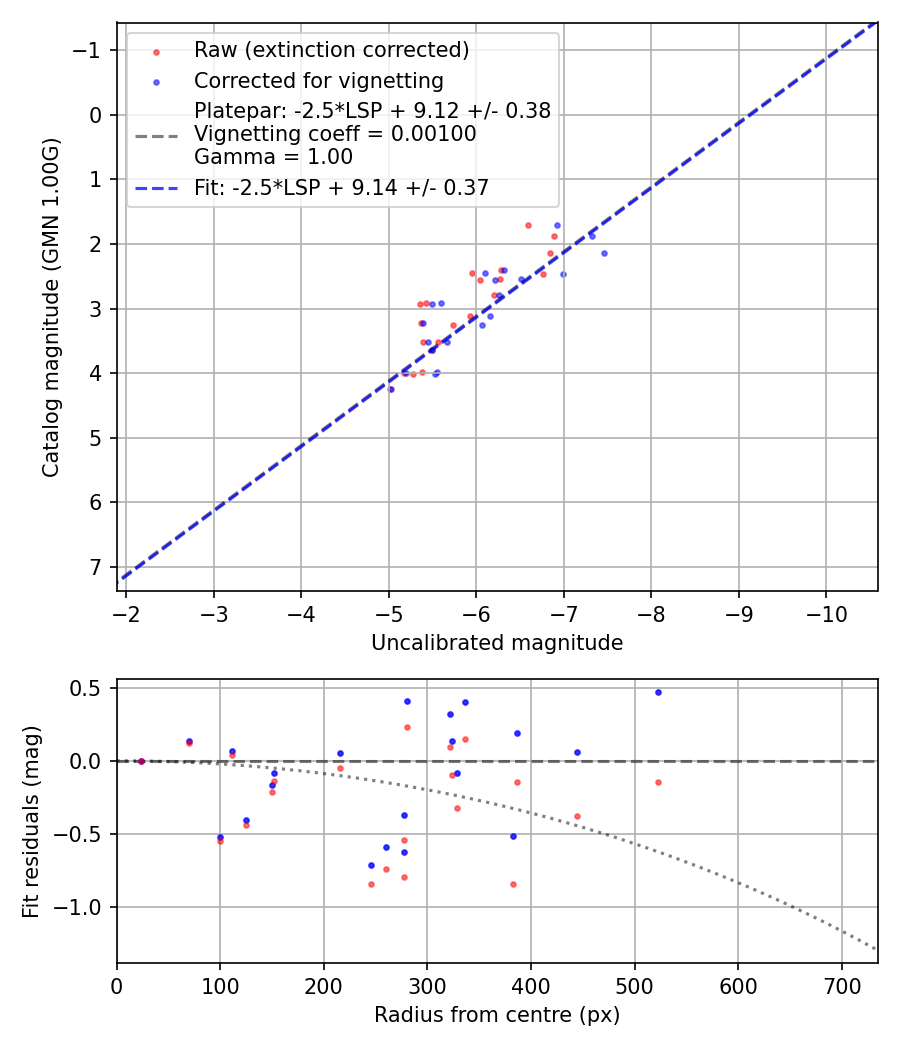 Photometry report
