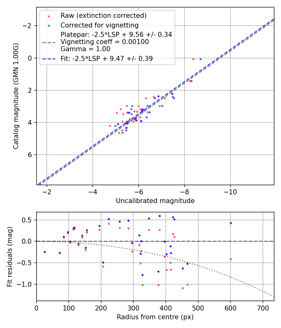 Photometry report