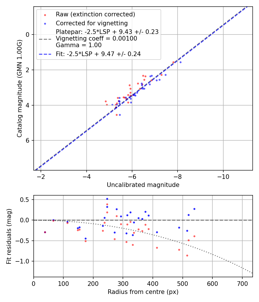 Photometry report