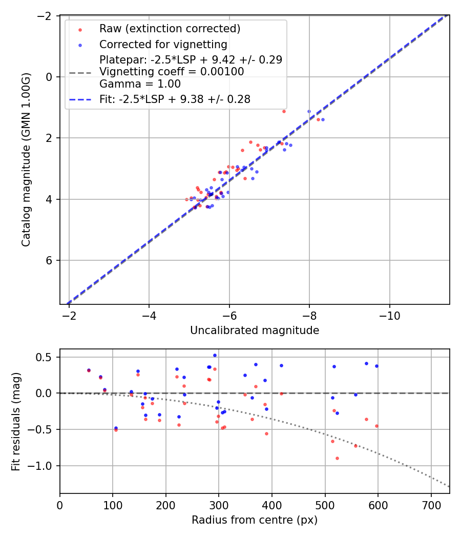 Photometry report