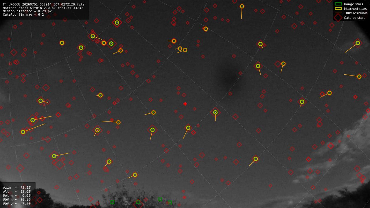 Astrometry report