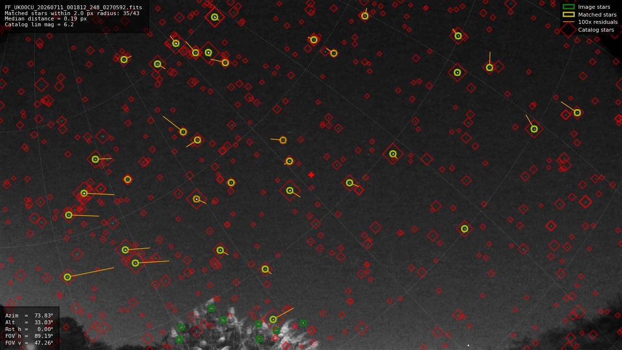 Astrometry report