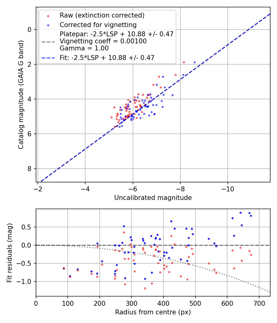 Photometry report