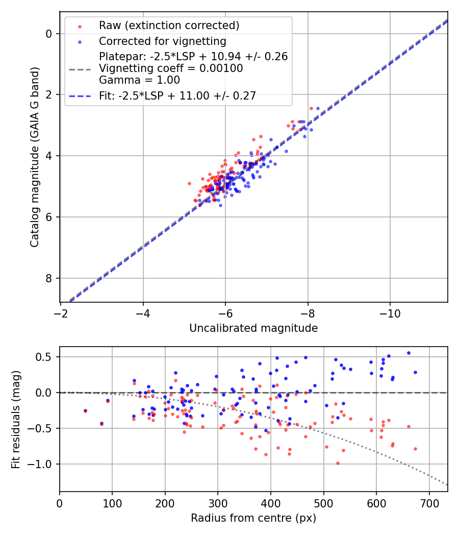 Photometry report