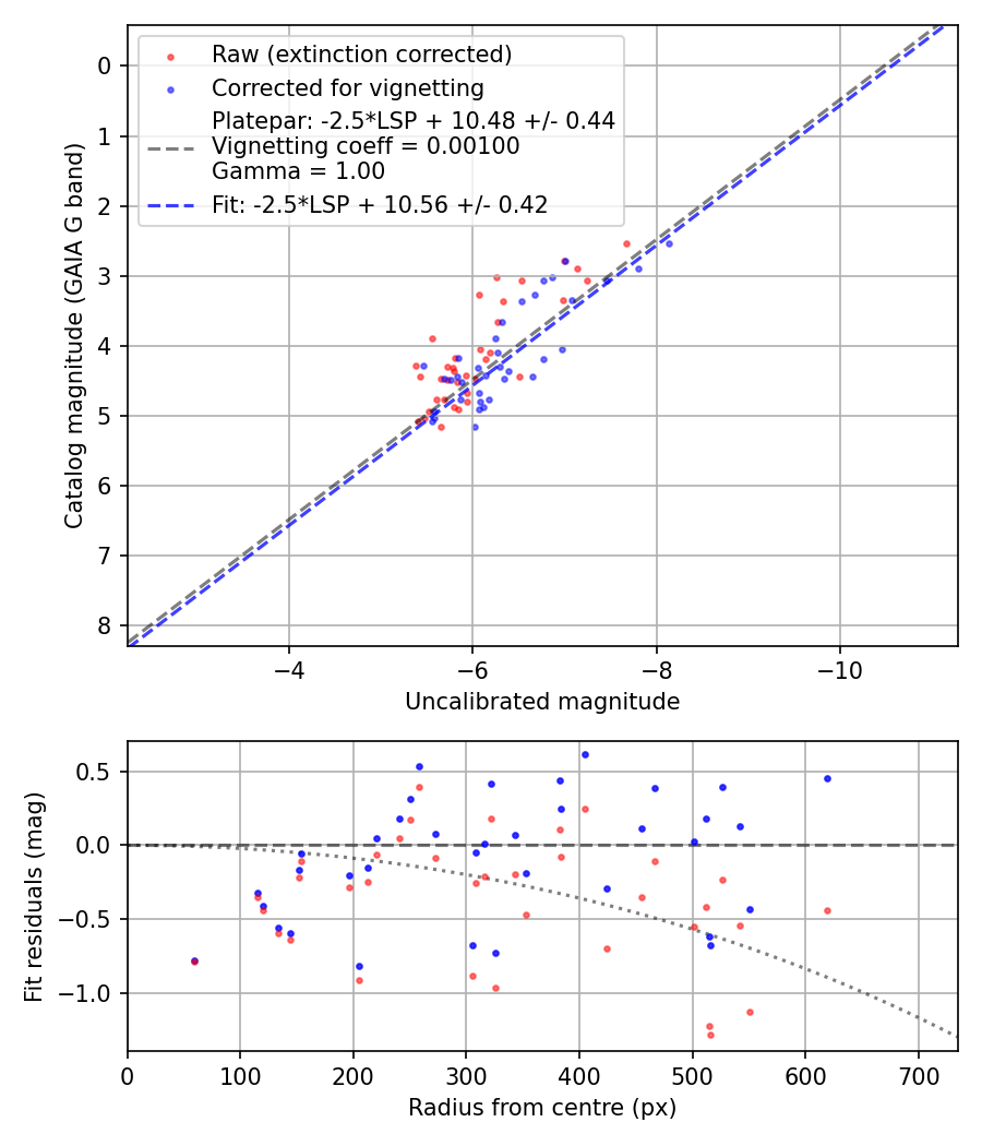 Photometry report