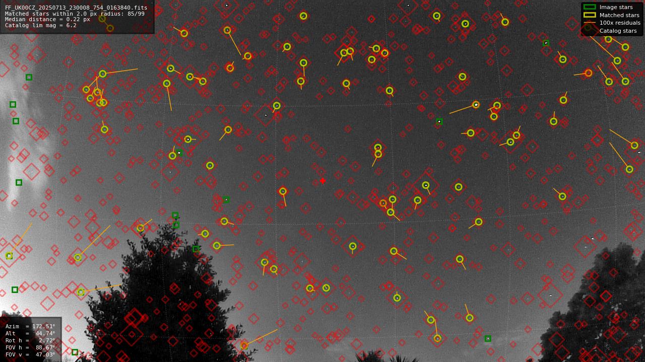 Astrometry report
