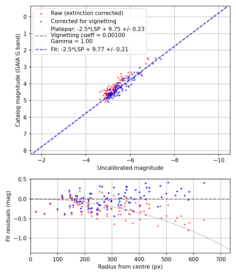 Photometry report